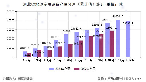 河北省水泥专用设备产量分月（累计值）统计