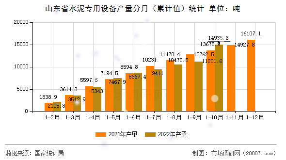 山东省水泥专用设备产量分月(累计值)统计 山东省水泥专用设备产量分月(累计值)统计