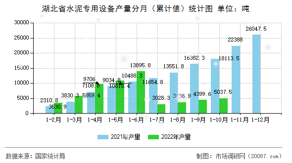 湖北省水泥专用设备产量分月（累计值）统计图