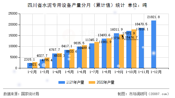 四川省水泥专用设备产量分月（累计值）统计