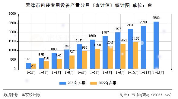 天津市包装专用设备产量分月(累计值)统计图 天津市包装专用设备产量分月(累计值)统计图