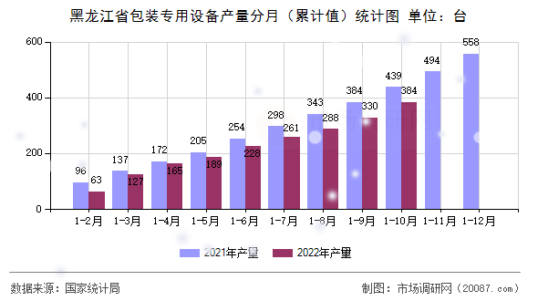 黑龙江省包装专用设备产量分月(累计值)统计图 黑龙江省包装专用设备产量分月(累计值)统计图