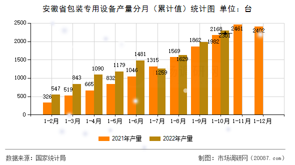 安徽省包装专用设备产量分月（累计值）统计图