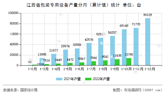 江西省包装专用设备产量分月(累计值)统计 江西省包装专用设备产量分月(累计值)统计