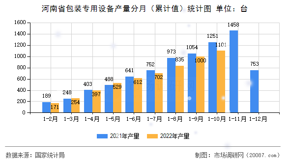 河南省包装专用设备产量分月（累计值）统计图