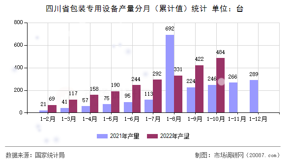 四川省包装专用设备产量分月(累计值)统计 四川省包装专用设备产量分月(累计值)统计