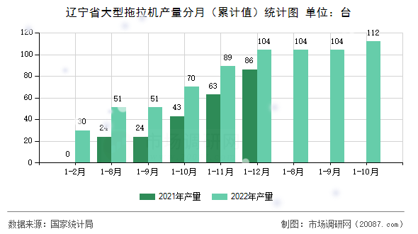 辽宁省大型拖拉机产量分月（累计值）统计图