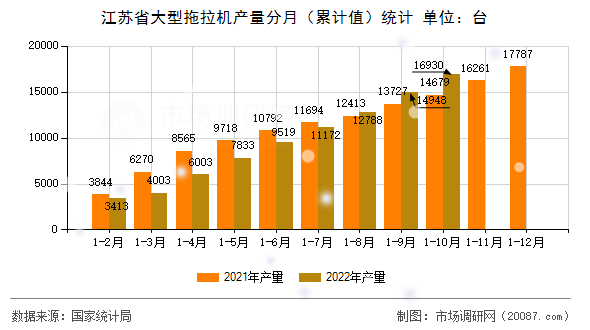 江苏省大型拖拉机产量分月（累计值）统计
