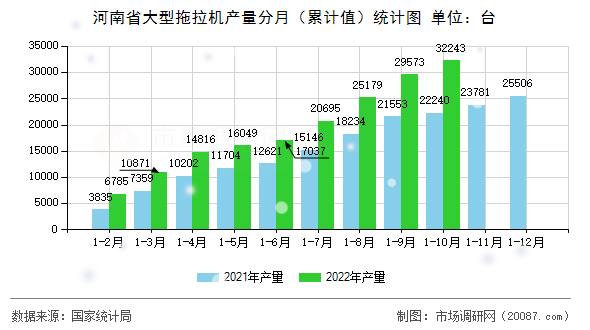 河南省大型拖拉机产量分月（累计值）统计图