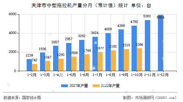 天津市中型拖拉机产量分月(累计值)统计 天津市中型拖拉机产量分月(累计值)统计