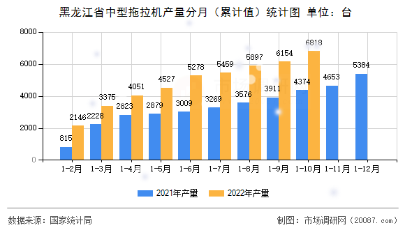 黑龙江省中型拖拉机产量分月（累计值）统计图