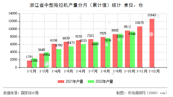浙江省中型拖拉机产量分月（累计值）统计