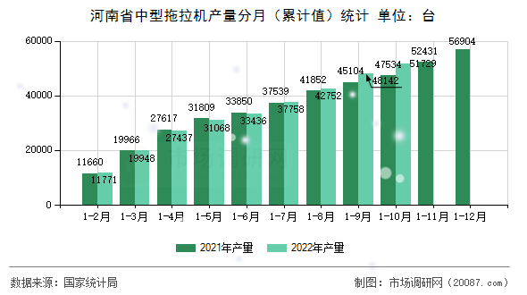 河南省中型拖拉机产量分月（累计值）统计
