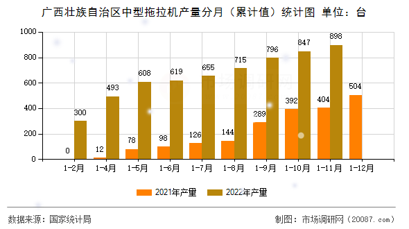 广西壮族自治区中型拖拉机产量分月（累计值）统计图