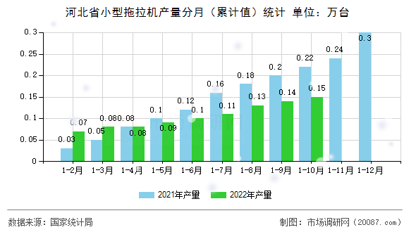 河北省小型拖拉机产量分月(累计值)统计 河北省小型拖拉机产量分月(累计值)统计