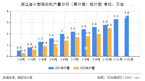 浙江省小型拖拉机产量分月（累计值）统计图