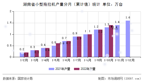 湖南省小型拖拉机产量分月(累计值)统计 湖南省小型拖拉机产量分月(累计值)统计