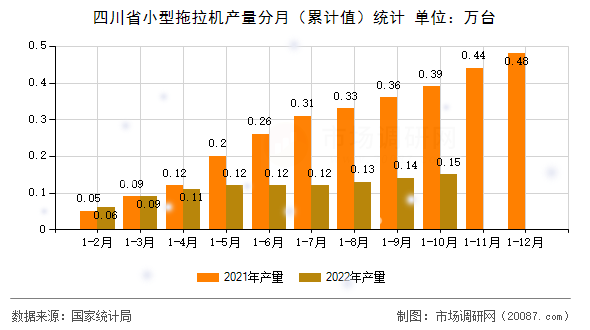 四川省小型拖拉机产量分月(累计值)统计 四川省小型拖拉机产量分月(累计值)统计