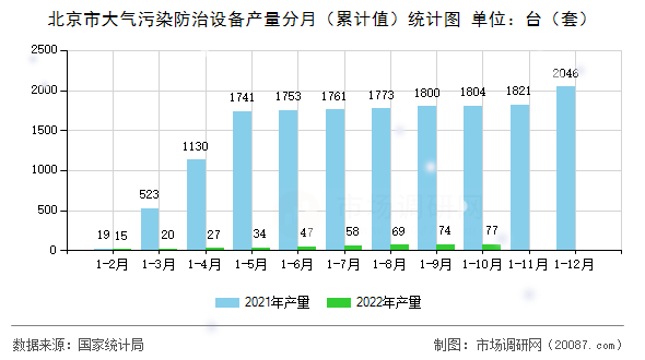 北京市大气污染防治设备产量分月（累计值）统计图