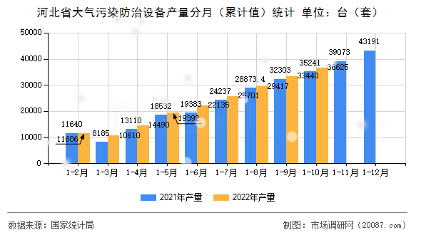 河北省大气污染防治设备产量分月（累计值）统计