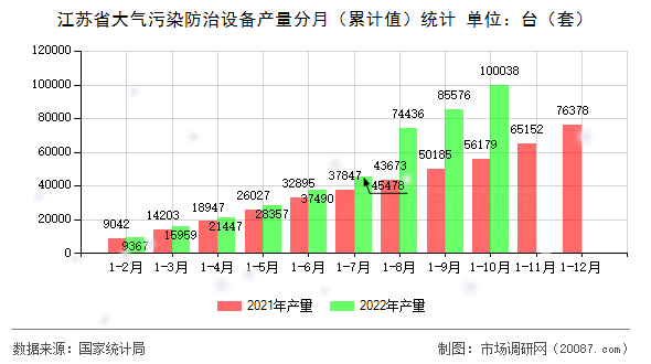 江苏省大气污染防治设备产量分月（累计值）统计