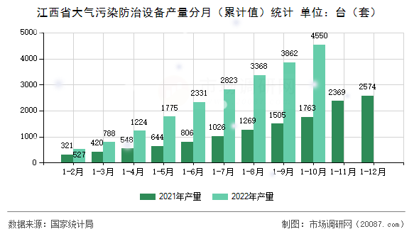 江西省大气污染防治设备产量分月(累计值)统计 江西省大气污染防治设备产量分月(累计值)统计