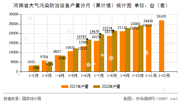 河南省大气污染防治设备产量分月（累计值）统计图