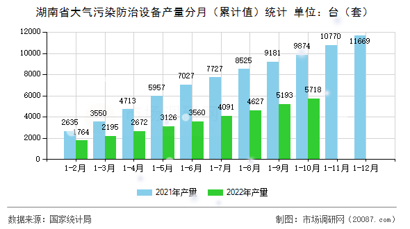 湖南省大气污染防治设备产量分月（累计值）统计
