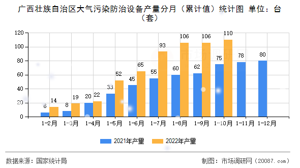 广西壮族自治区大气污染防治设备产量分月（累计值）统计图