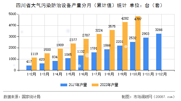 四川省大气污染防治设备产量分月（累计值）统计