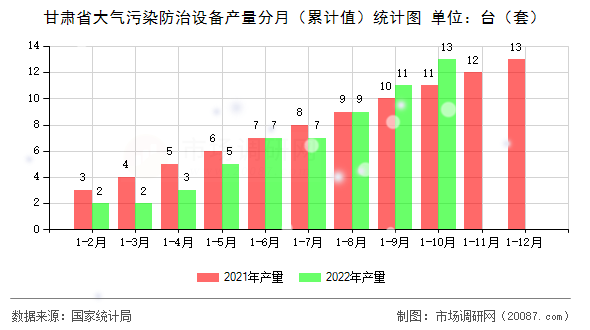 甘肃省大气污染防治设备产量分月（累计值）统计图
