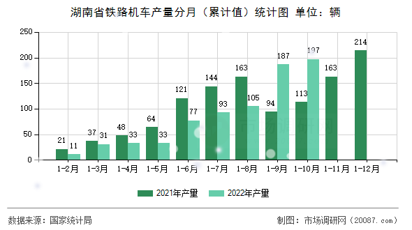 湖南省铁路机车产量分月（累计值）统计图