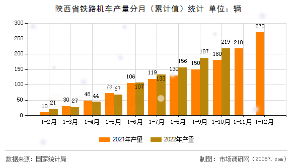 陕西省铁路机车产量分月(累计值)统计 陕西省铁路机车产量分月(累计值)统计