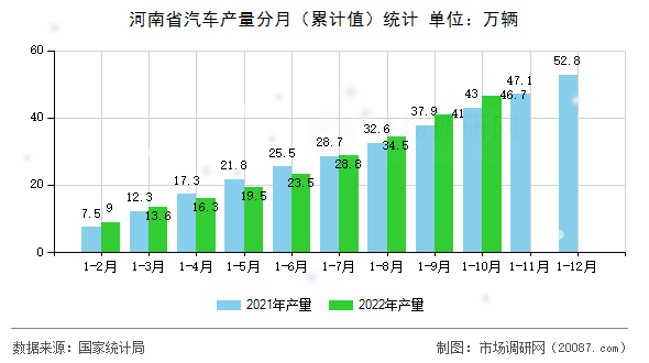 河南省汽车产量分月(累计值)统计 河南省汽车产量分月(累计值)统计