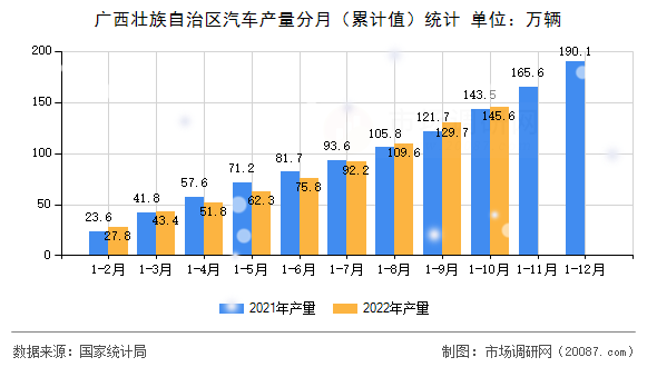 广西壮族自治区汽车产量分月(累计值)统计 广西壮族自治区汽车产量分月(累计值)统计
