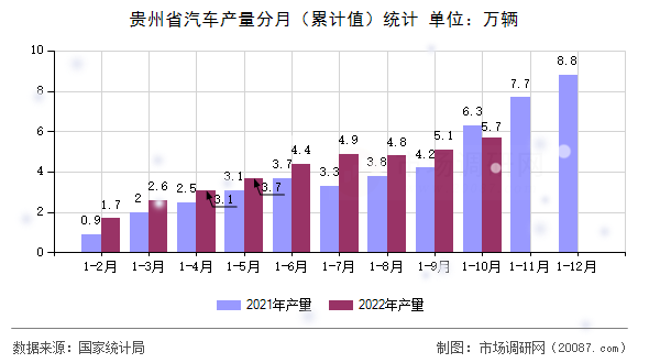 贵州省汽车产量分月（累计值）统计