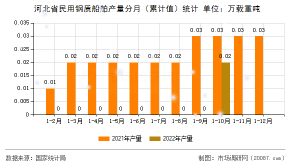 河北省民用钢质船舶产量分月(累计值)统计 河北省民用钢质船舶产量分月(累计值)统计