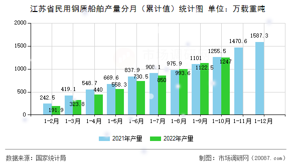 江苏省民用钢质船舶产量分月(累计值)统计图 江苏省民用钢质船舶产量分月(累计值)统计图