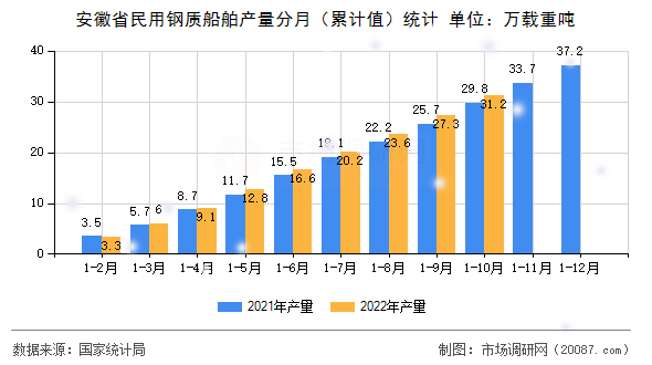 安徽省民用钢质船舶产量分月(累计值)统计 安徽省民用钢质船舶产量分月(累计值)统计