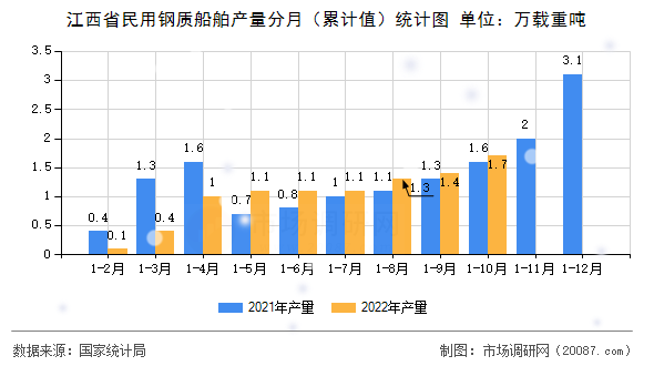 江西省民用钢质船舶产量分月(累计值)统计图 江西省民用钢质船舶产量分月(累计值)统计图