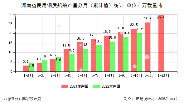 河南省民用钢质船舶产量分月(累计值)统计 河南省民用钢质船舶产量分月(累计值)统计