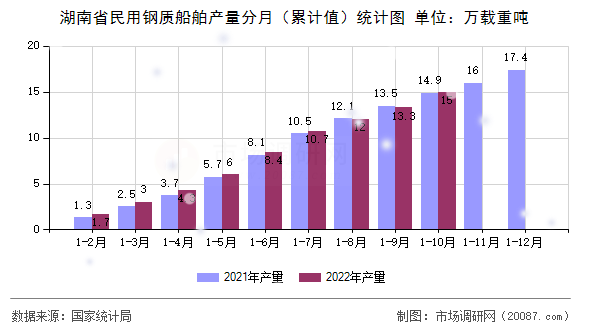 湖南省民用钢质船舶产量分月（累计值）统计图
