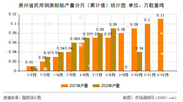 贵州省民用钢质船舶产量分月（累计值）统计图
