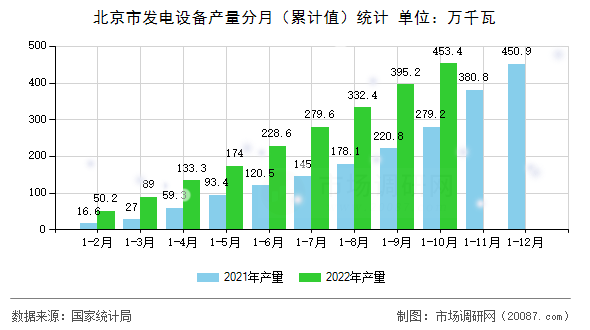 北京市发电设备产量分月(累计值)统计 北京市发电设备产量分月(累计值)统计