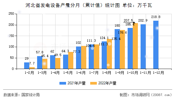 河北省发电设备产量分月(累计值)统计图 河北省发电设备产量分月(累计值)统计图