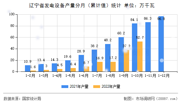 辽宁省发电设备产量分月（累计值）统计
