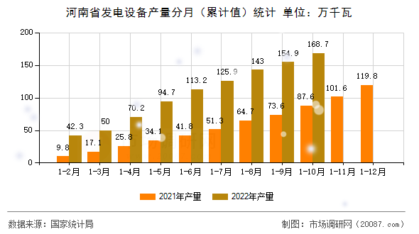 河南省发电设备产量分月（累计值）统计