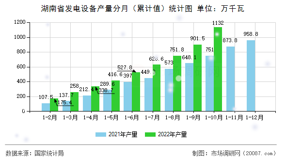湖南省发电设备产量分月(累计值)统计图 湖南省发电设备产量分月(累计值)统计图