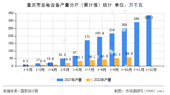 重庆市发电设备产量分月（累计值）统计