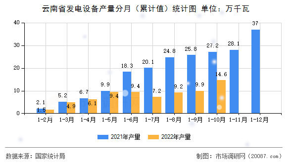 云南省发电设备产量分月（累计值）统计图